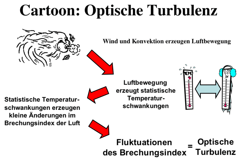 800px-Cartoon Optische Turbulenz